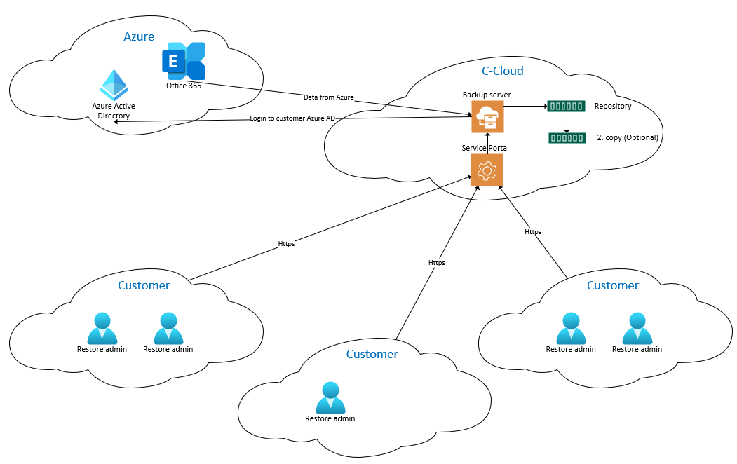 C-Cloud Veeam Office 365